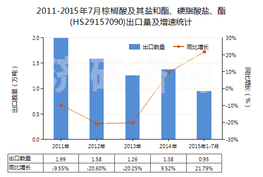2011-2015年7月棕櫚酸及其鹽和酯、硬脂酸鹽、酯(HS29157090)出口量及增速統(tǒng)計(jì)